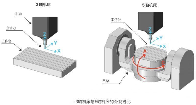 五軸加工與三軸加工的區別：三軸還是五軸？選對加工方式！